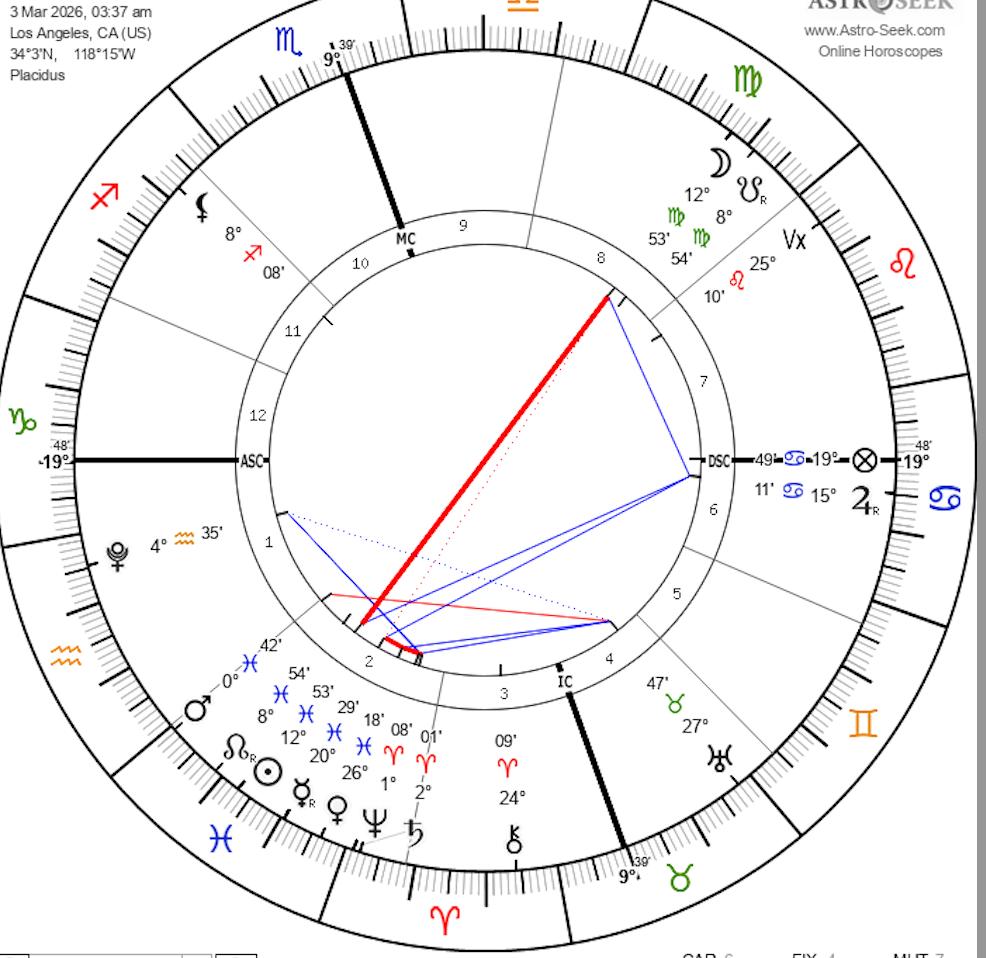 A astrology chart with numbers and symbols